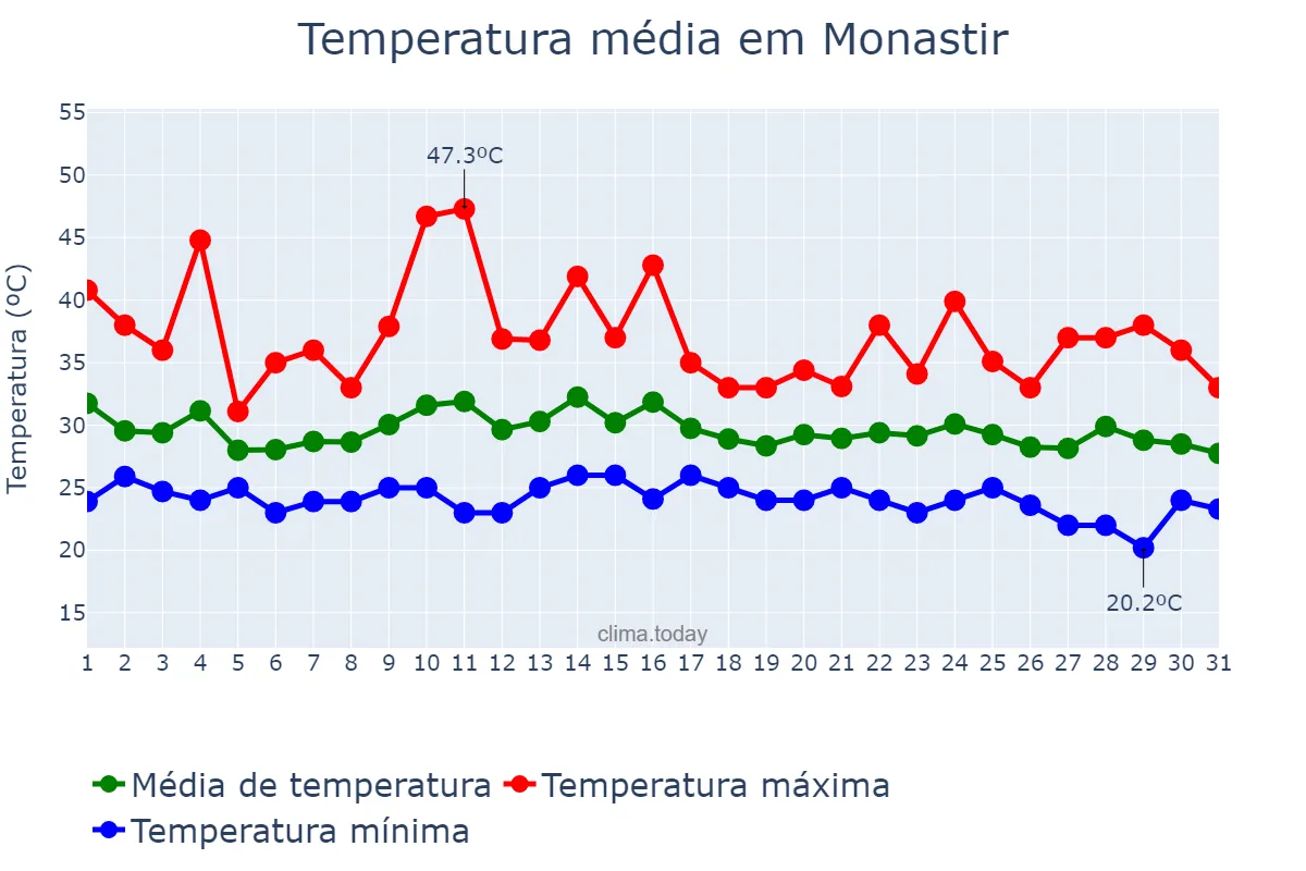 Temperatura em agosto em Monastir, Monastir, TN