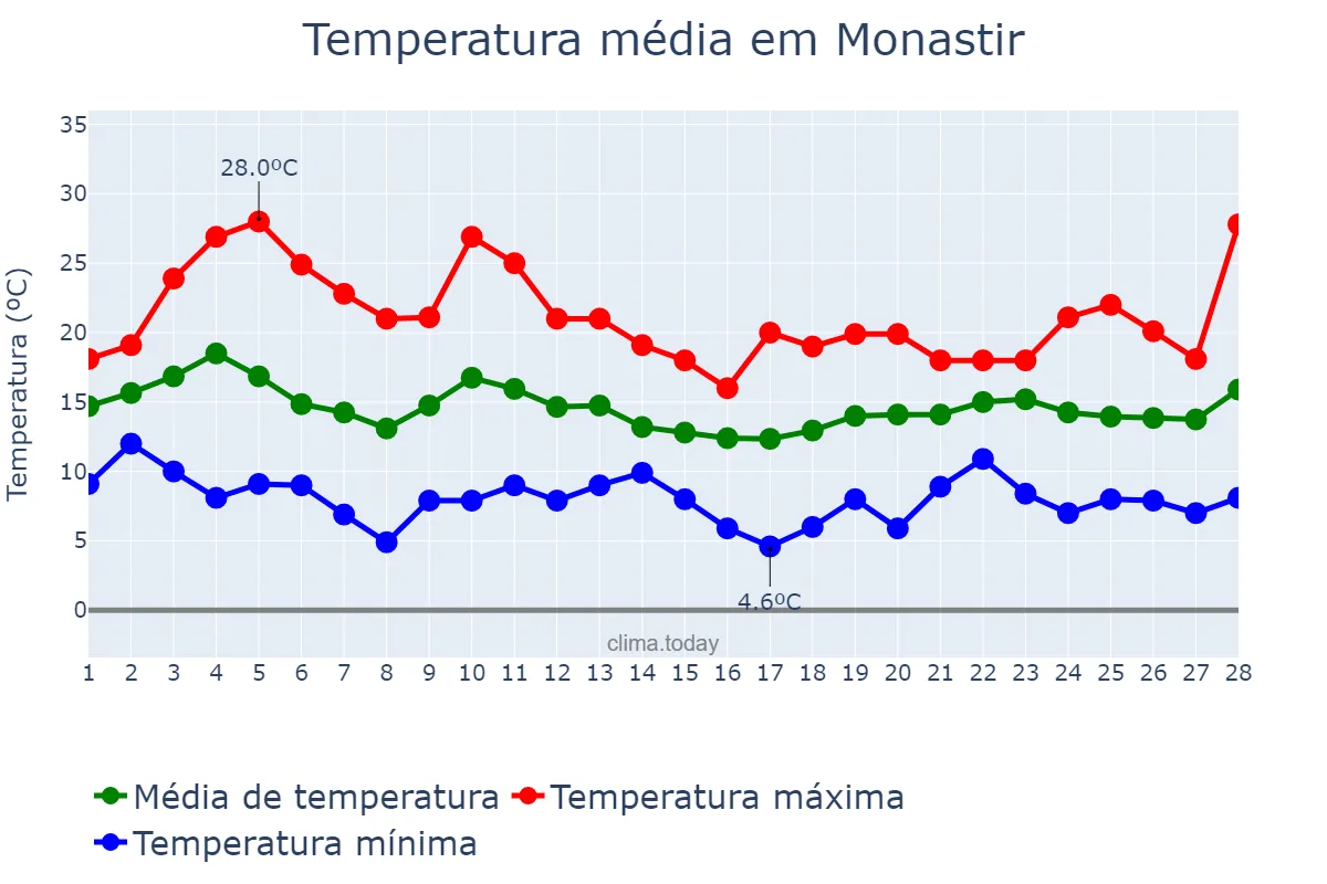 Temperatura em fevereiro em Monastir, Monastir, TN