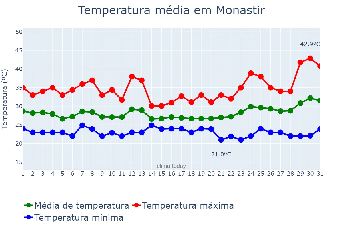 Temperatura em julho em Monastir, Monastir, TN