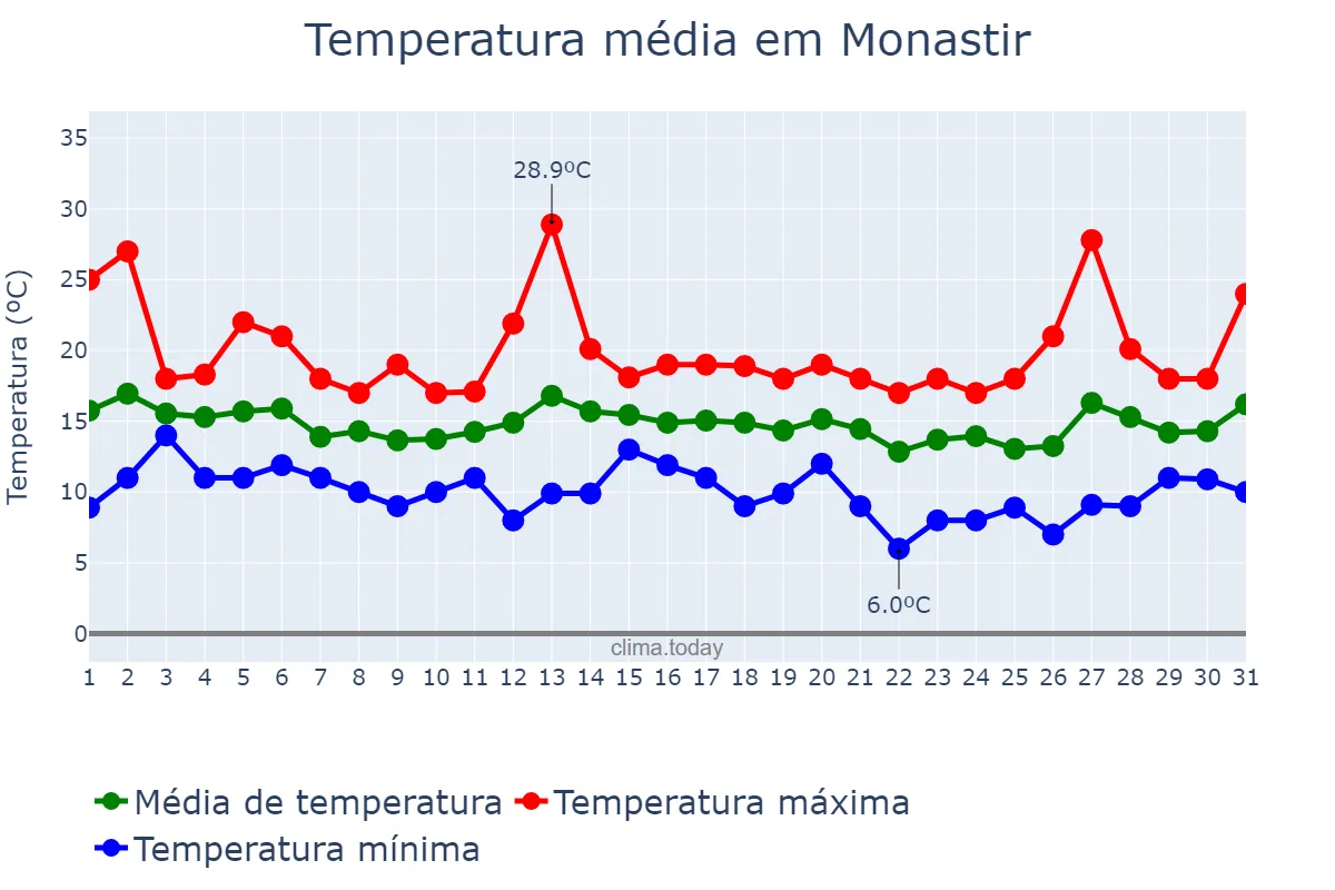 Temperatura em marco em Monastir, Monastir, TN