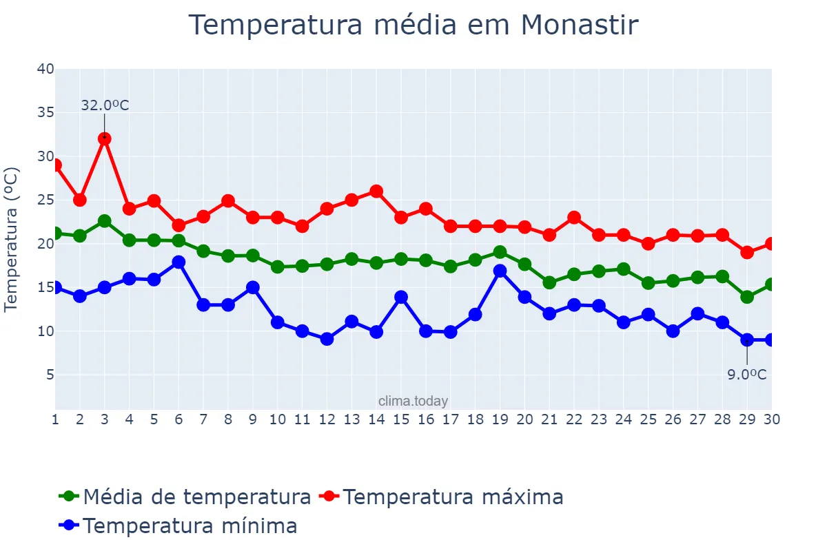 Temperatura em novembro em Monastir, Monastir, TN