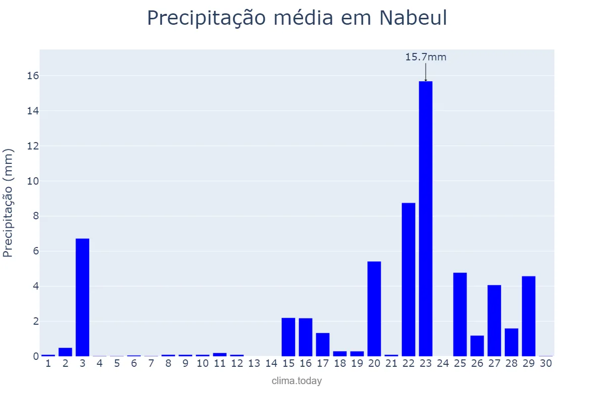 Precipitação em abril em Nabeul, Nabeul, TN