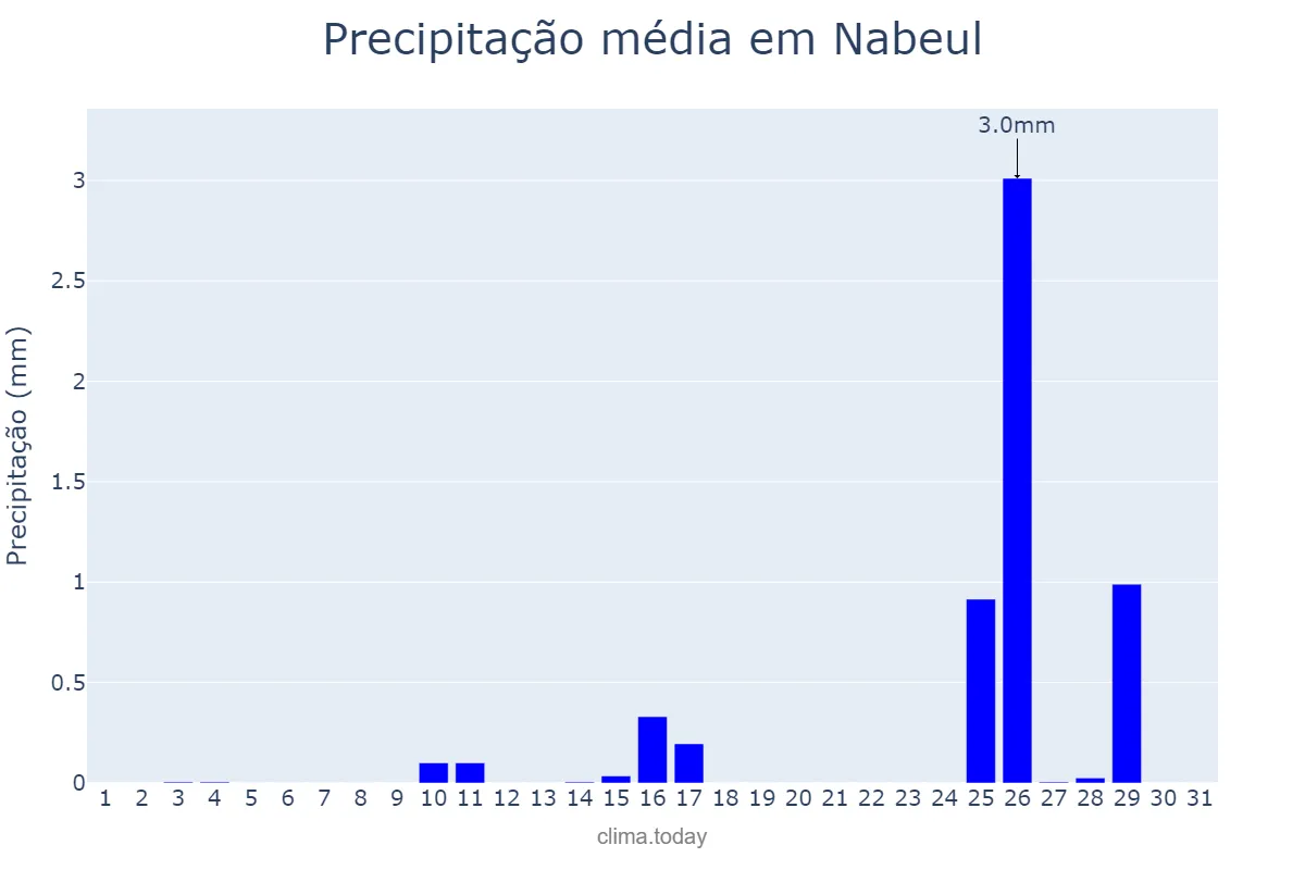 Precipitação em agosto em Nabeul, Nabeul, TN