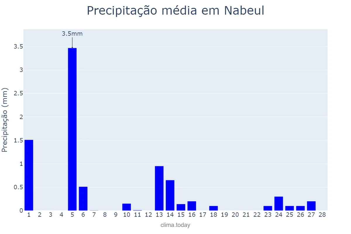Precipitação em fevereiro em Nabeul, Nabeul, TN