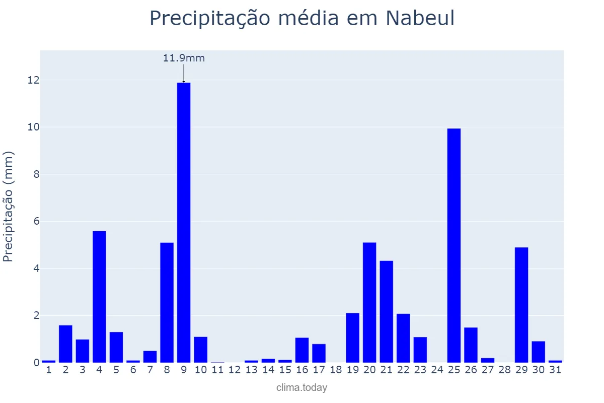 Precipitação em marco em Nabeul, Nabeul, TN