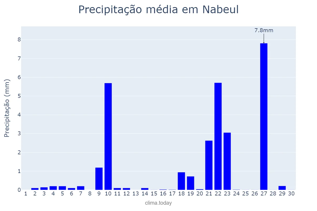 Precipitação em novembro em Nabeul, Nabeul, TN