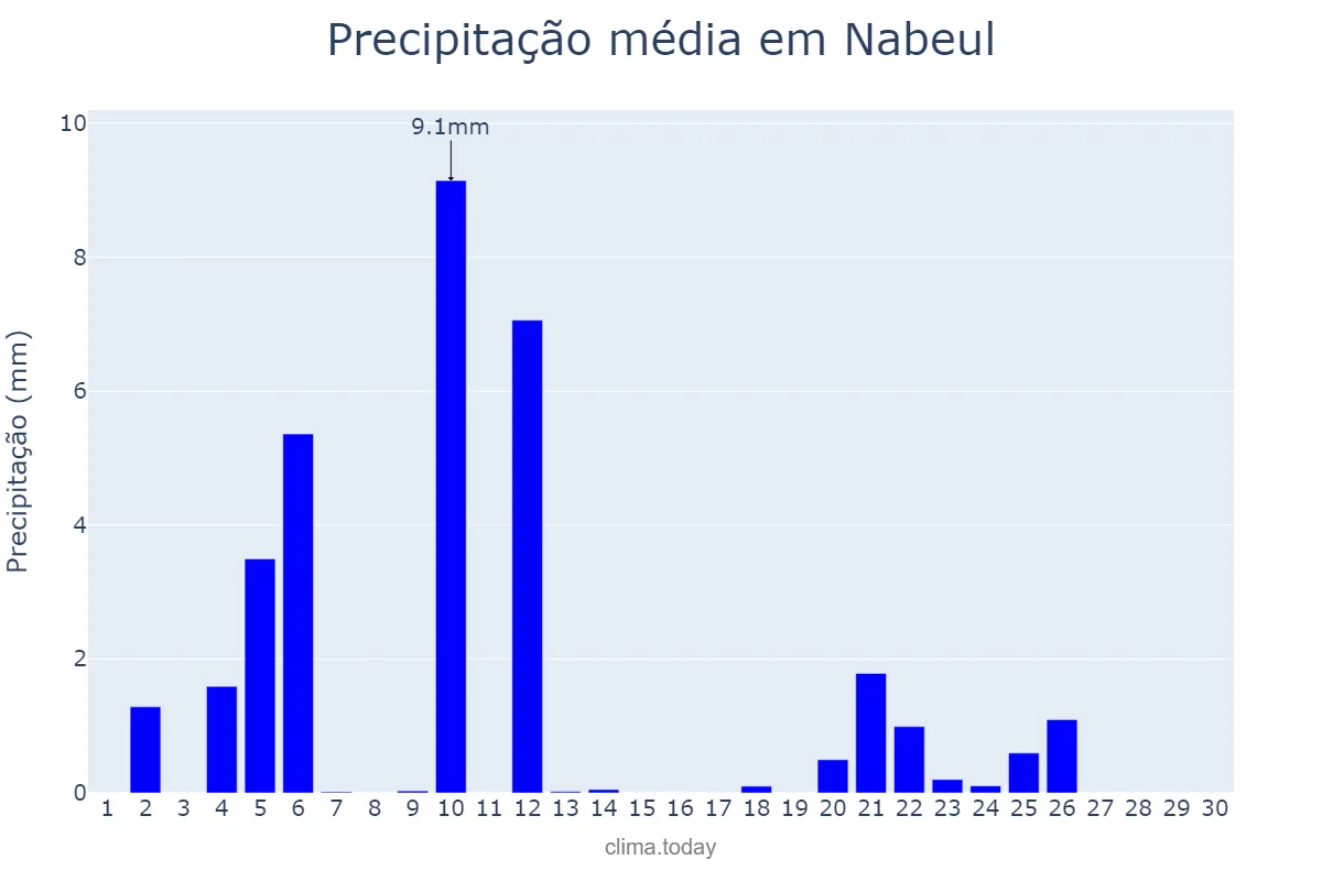 Precipitação em setembro em Nabeul, Nabeul, TN