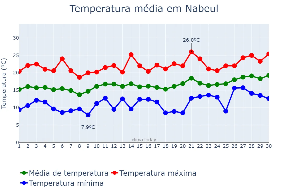 Temperatura em abril em Nabeul, Nabeul, TN