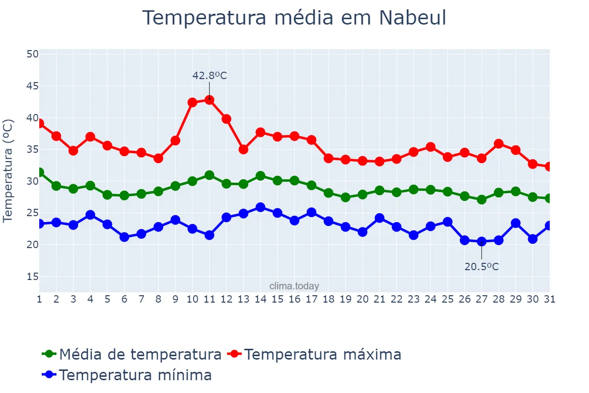 Temperatura em agosto em Nabeul, Nabeul, TN