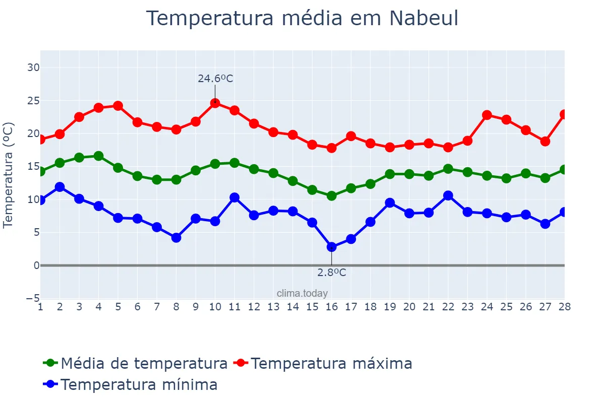 Temperatura em fevereiro em Nabeul, Nabeul, TN