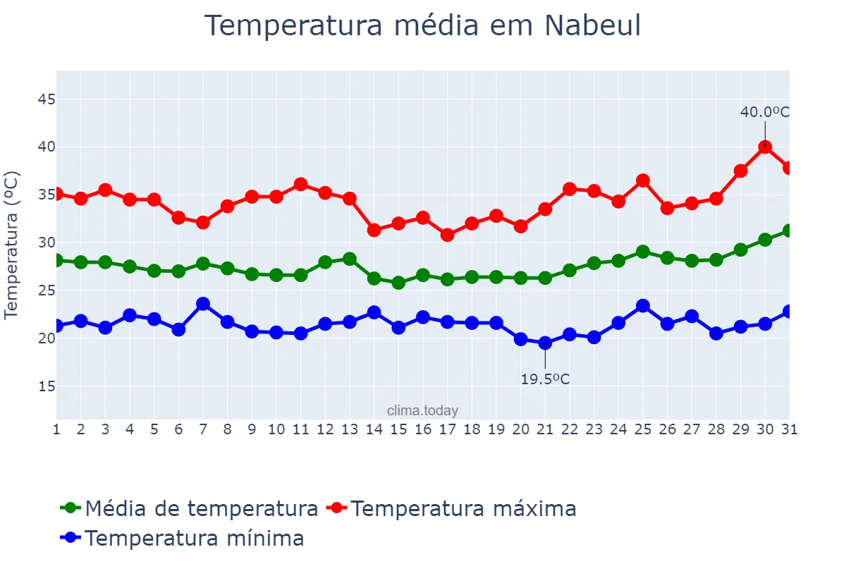 Temperatura em julho em Nabeul, Nabeul, TN