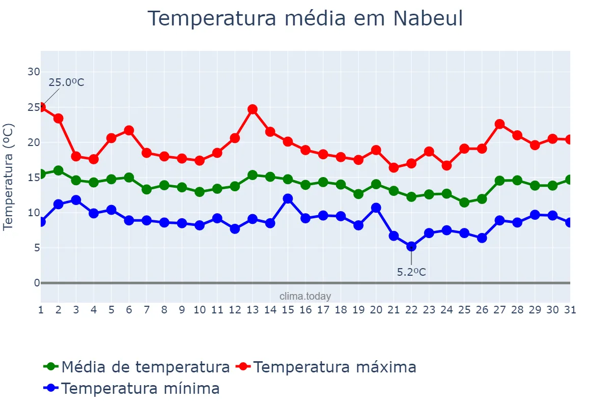Temperatura em marco em Nabeul, Nabeul, TN