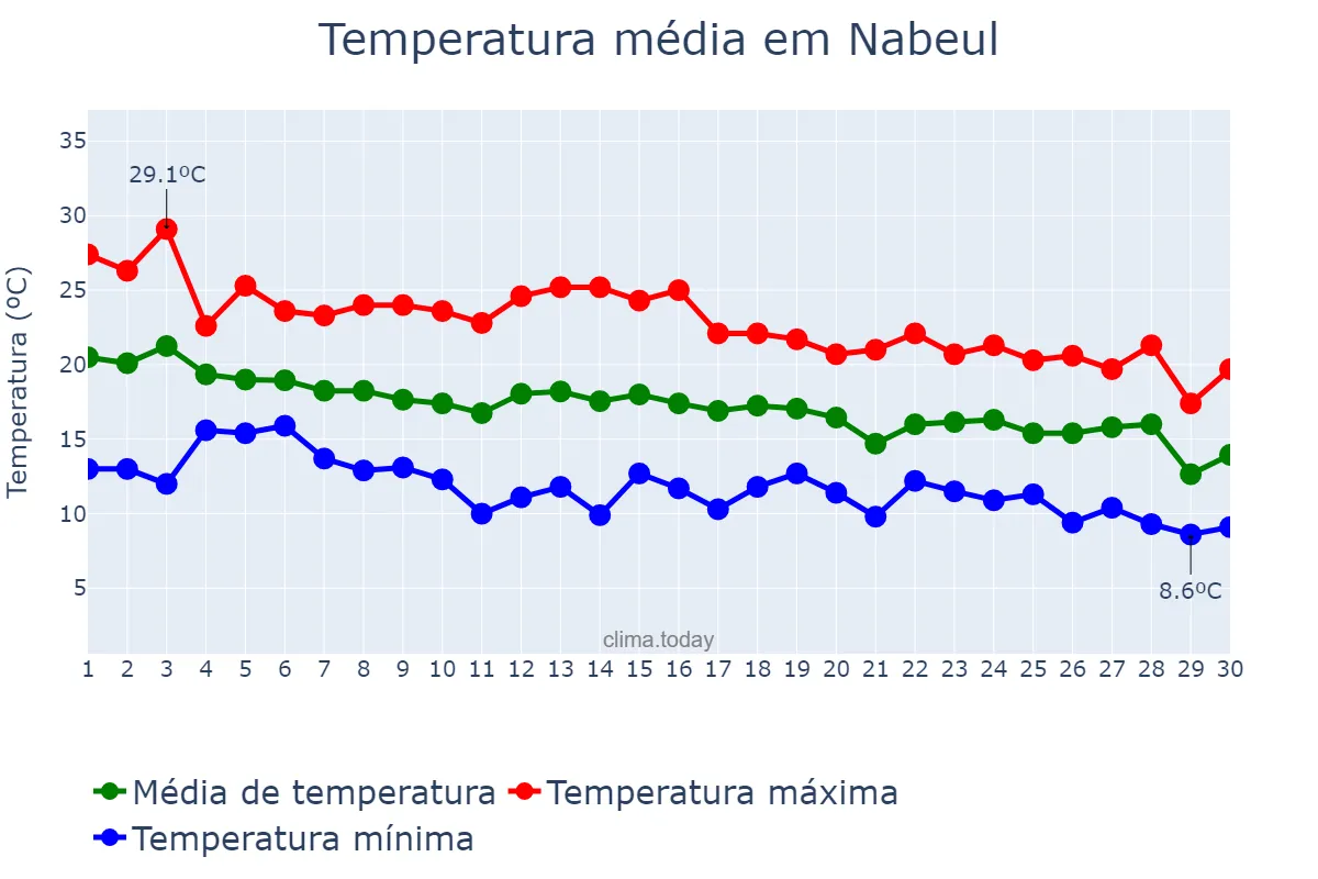 Temperatura em novembro em Nabeul, Nabeul, TN