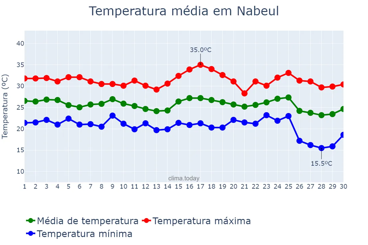 Temperatura em setembro em Nabeul, Nabeul, TN