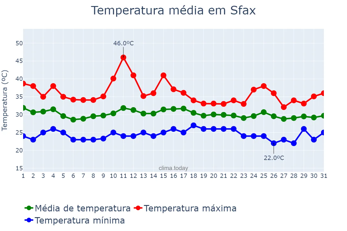 Temperatura em agosto em Sfax, Sfax, TN