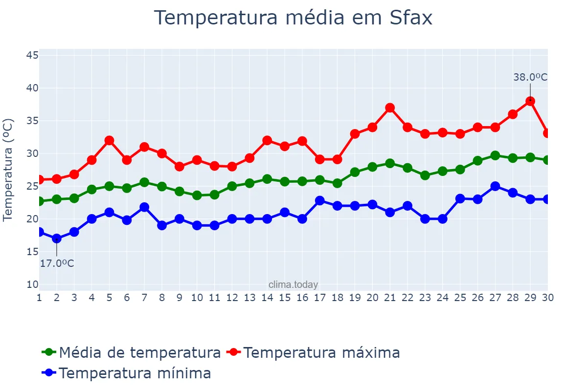 Temperatura em junho em Sfax, Sfax, TN