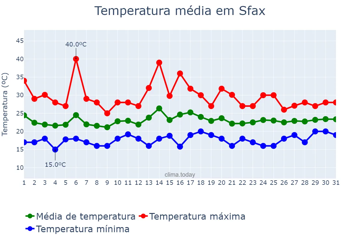 Temperatura em maio em Sfax, Sfax, TN