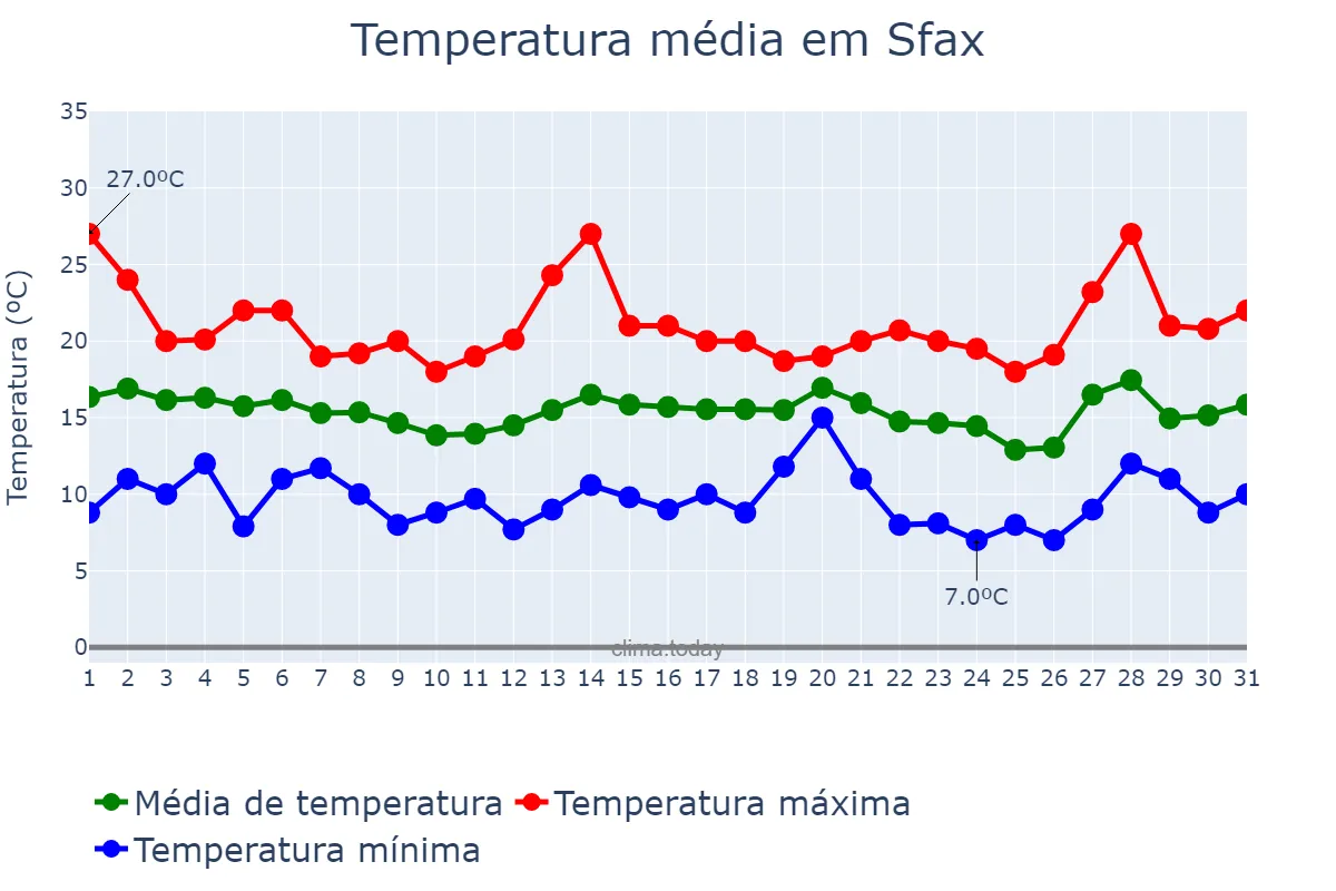 Temperatura em marco em Sfax, Sfax, TN