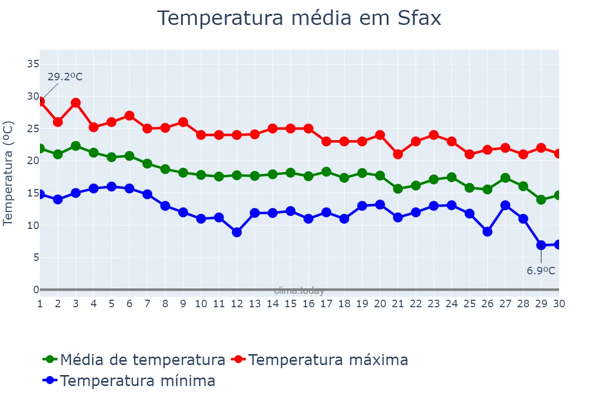 Temperatura em novembro em Sfax, Sfax, TN