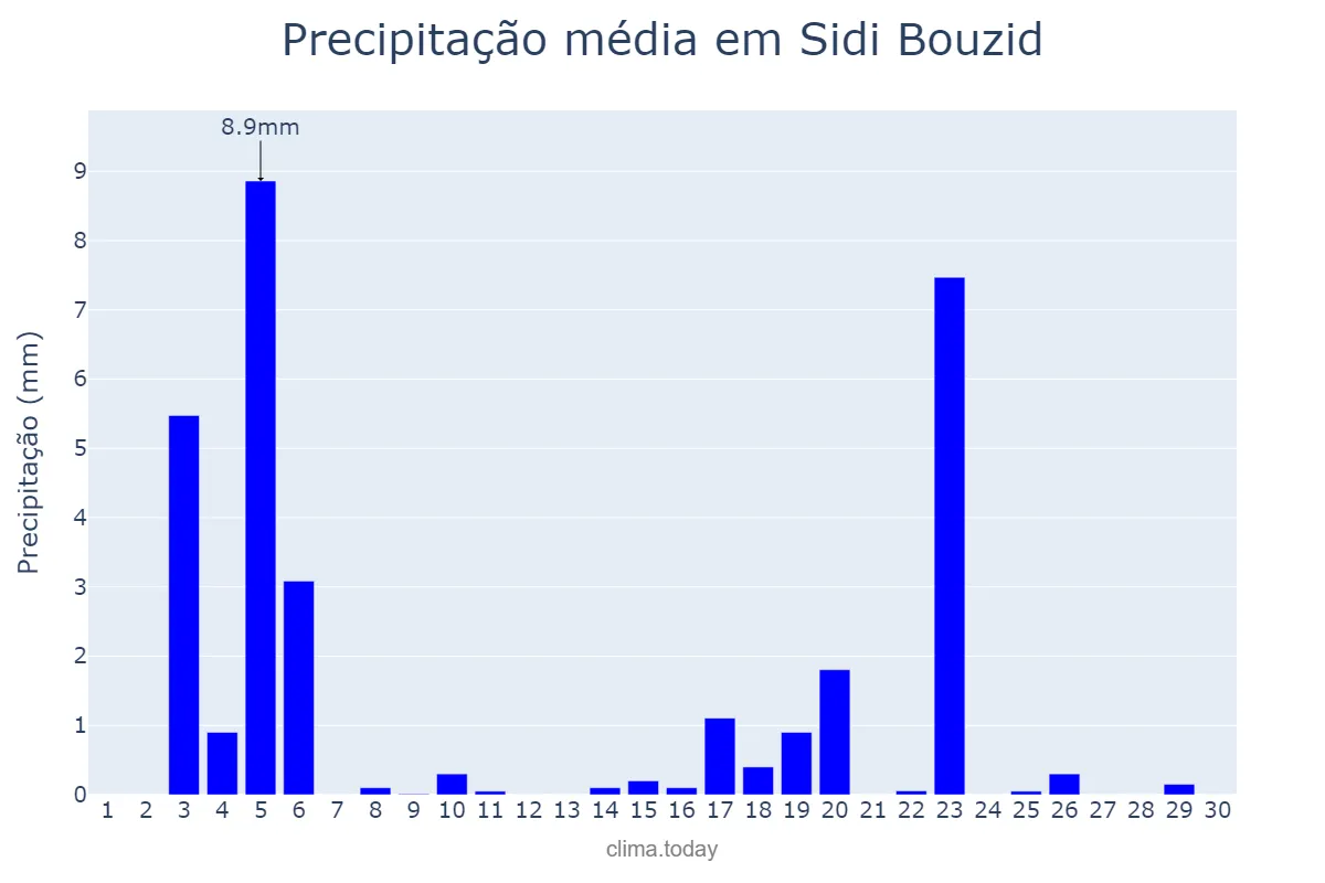 Precipitação em abril em Sidi Bouzid, Sidi Bouzid, TN