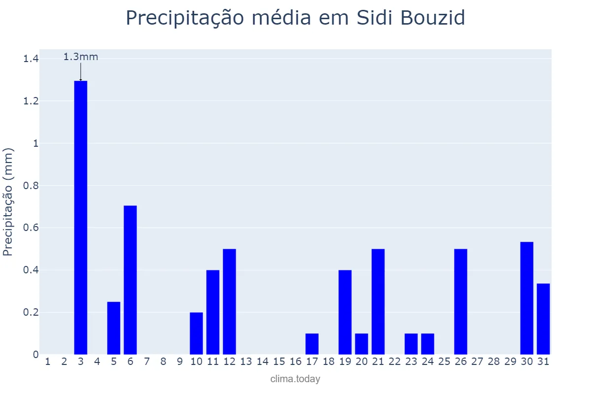 Precipitação em dezembro em Sidi Bouzid, Sidi Bouzid, TN