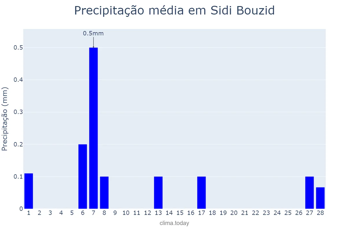 Precipitação em fevereiro em Sidi Bouzid, Sidi Bouzid, TN