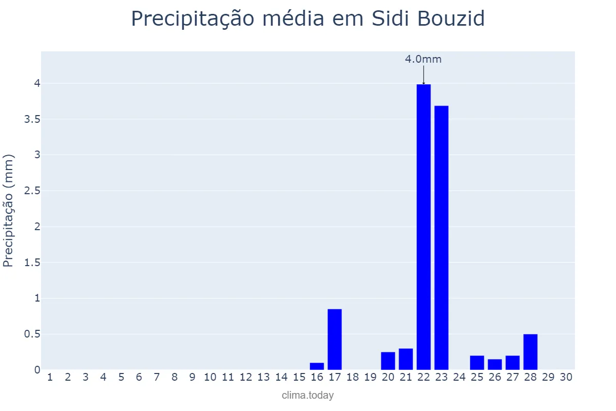 Precipitação em novembro em Sidi Bouzid, Sidi Bouzid, TN