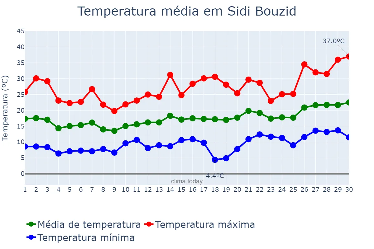 Temperatura em abril em Sidi Bouzid, Sidi Bouzid, TN