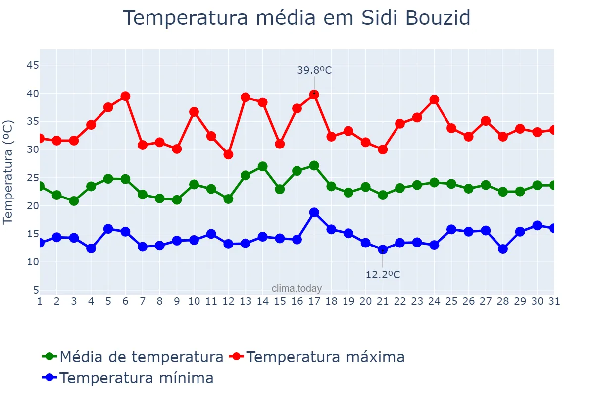 Temperatura em maio em Sidi Bouzid, Sidi Bouzid, TN
