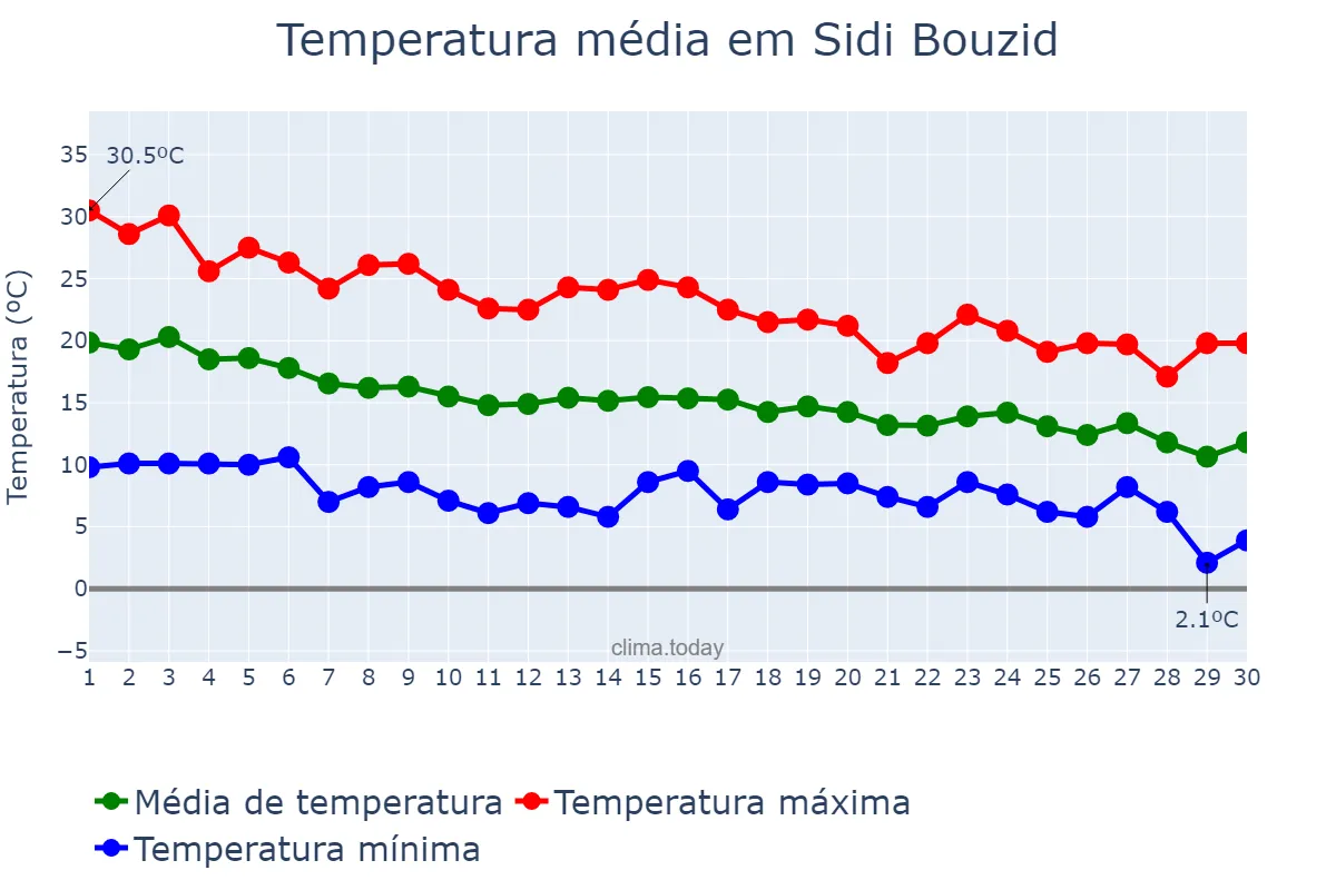 Temperatura em novembro em Sidi Bouzid, Sidi Bouzid, TN