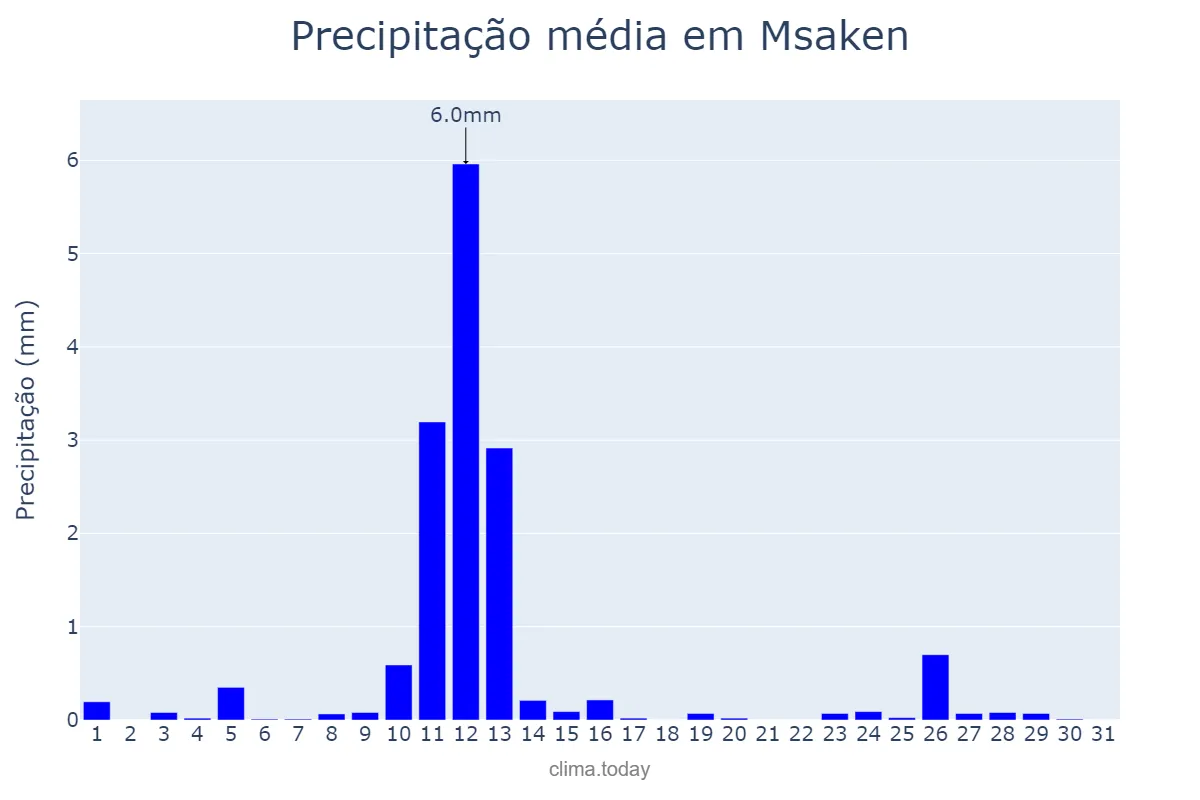 Precipitação em janeiro em Msaken, Sousse, TN