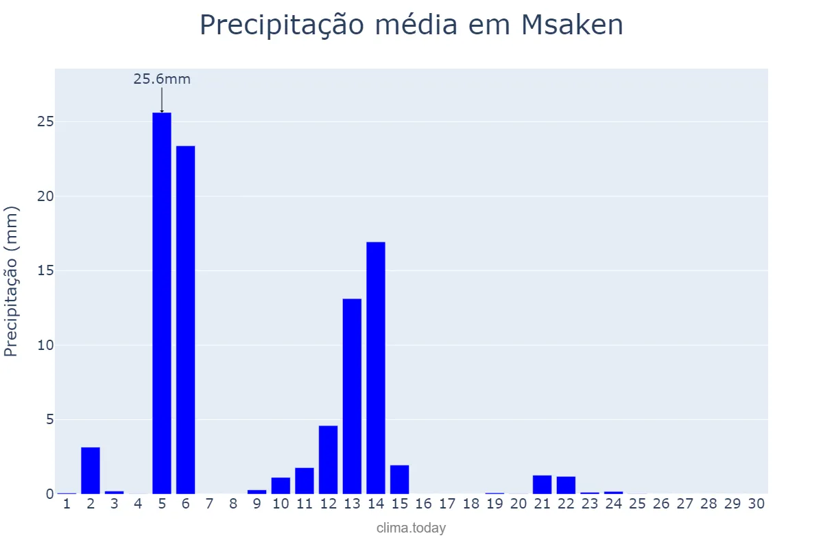 Precipitação em setembro em Msaken, Sousse, TN