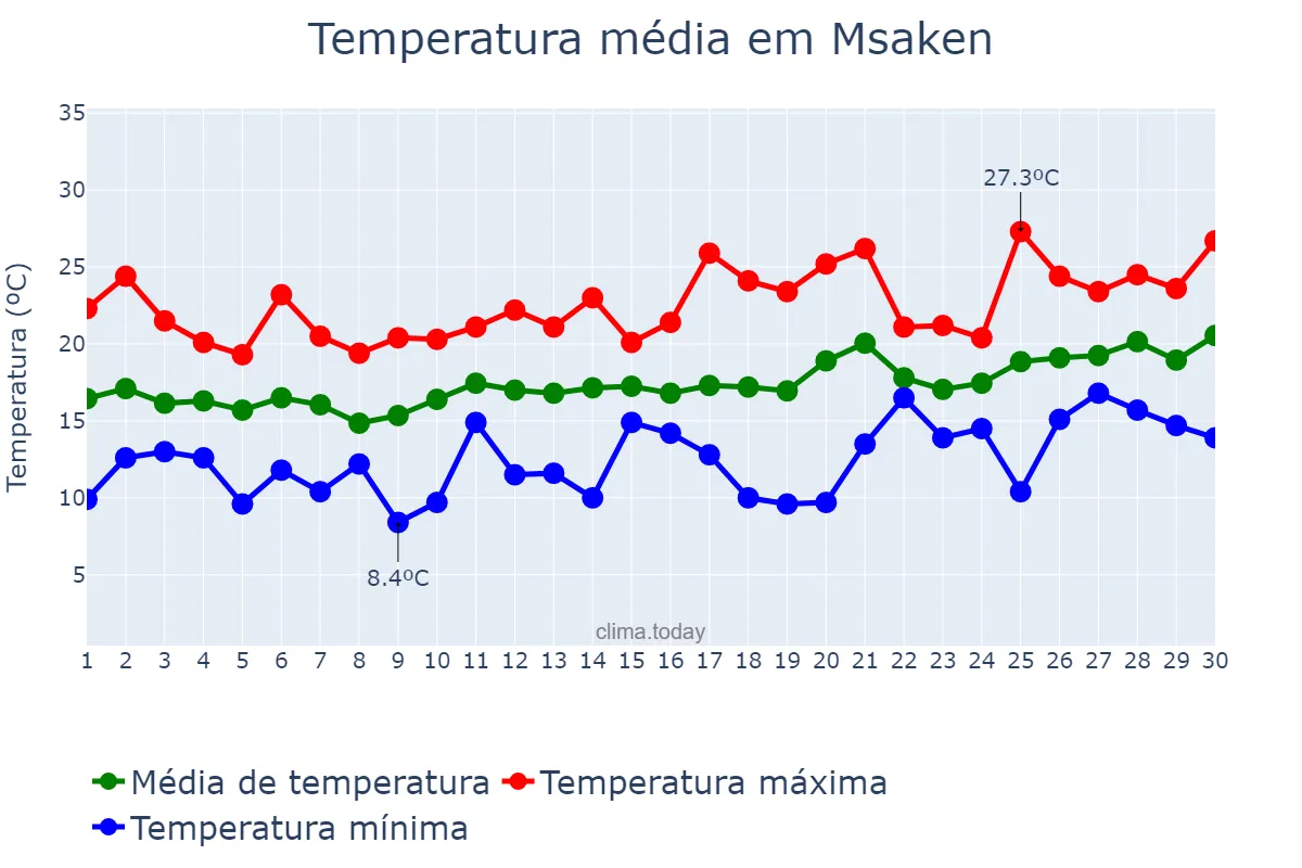 Temperatura em abril em Msaken, Sousse, TN