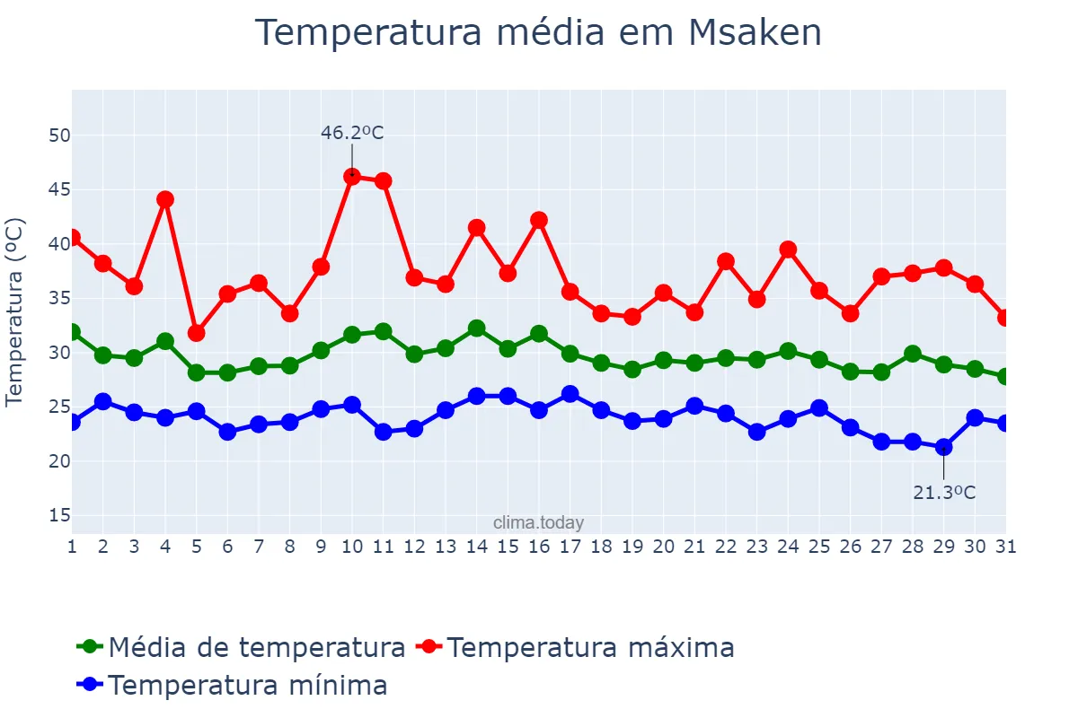 Temperatura em agosto em Msaken, Sousse, TN