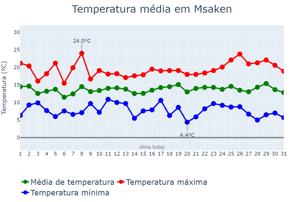 Temperatura em dezembro em Msaken, Sousse, TN