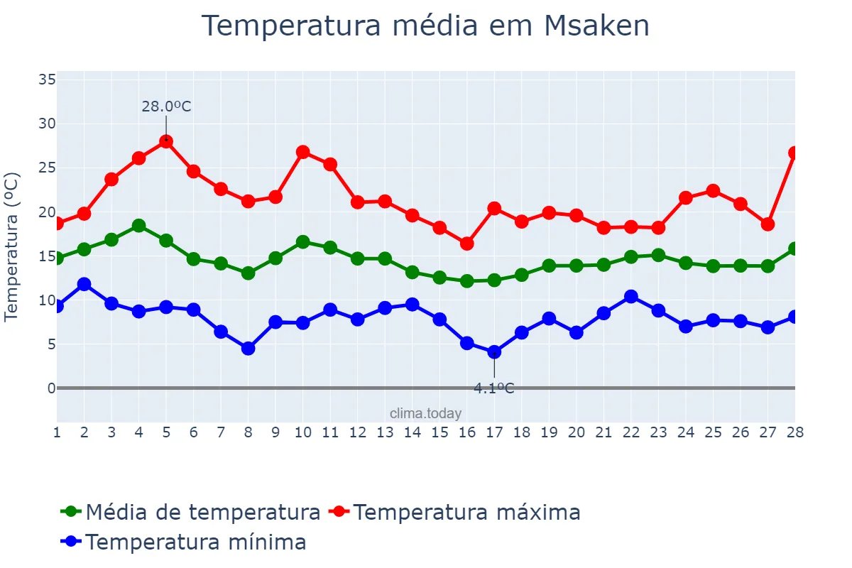 Temperatura em fevereiro em Msaken, Sousse, TN