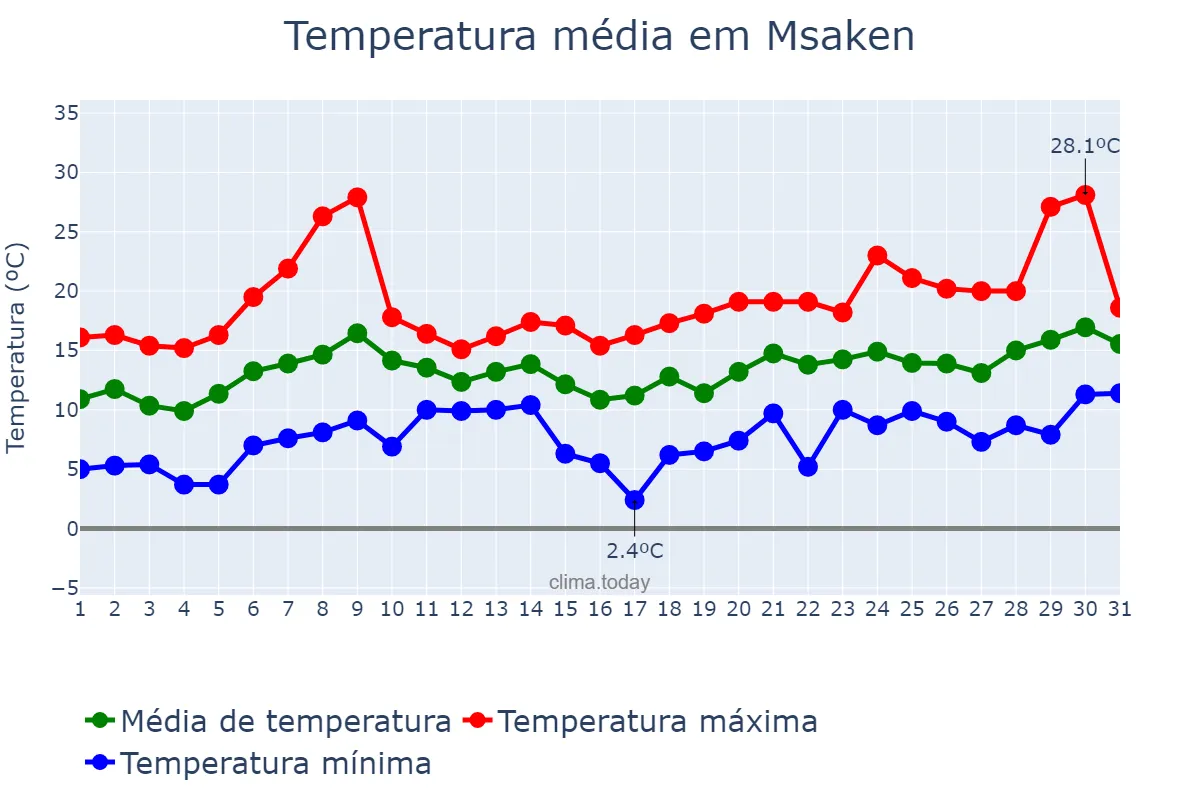 Temperatura em janeiro em Msaken, Sousse, TN