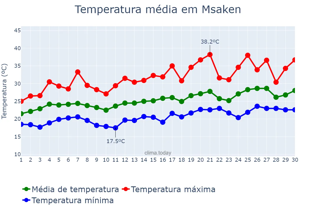 Temperatura em junho em Msaken, Sousse, TN