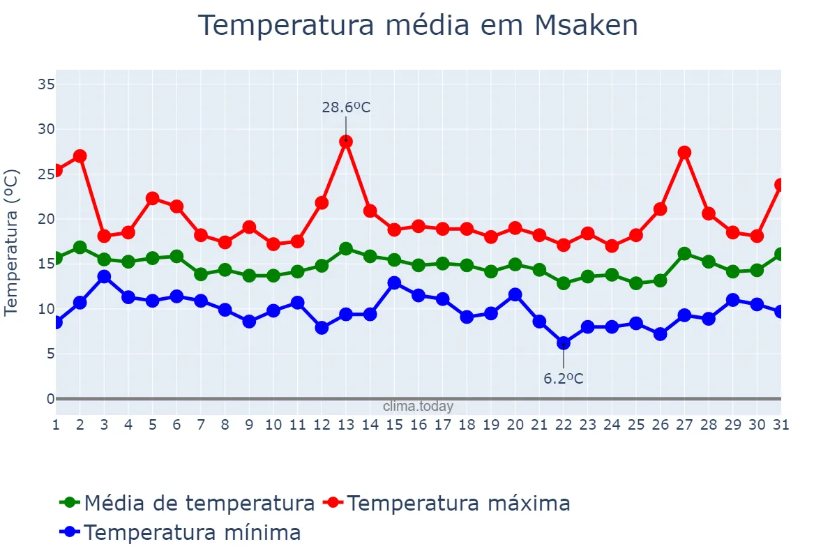 Temperatura em marco em Msaken, Sousse, TN