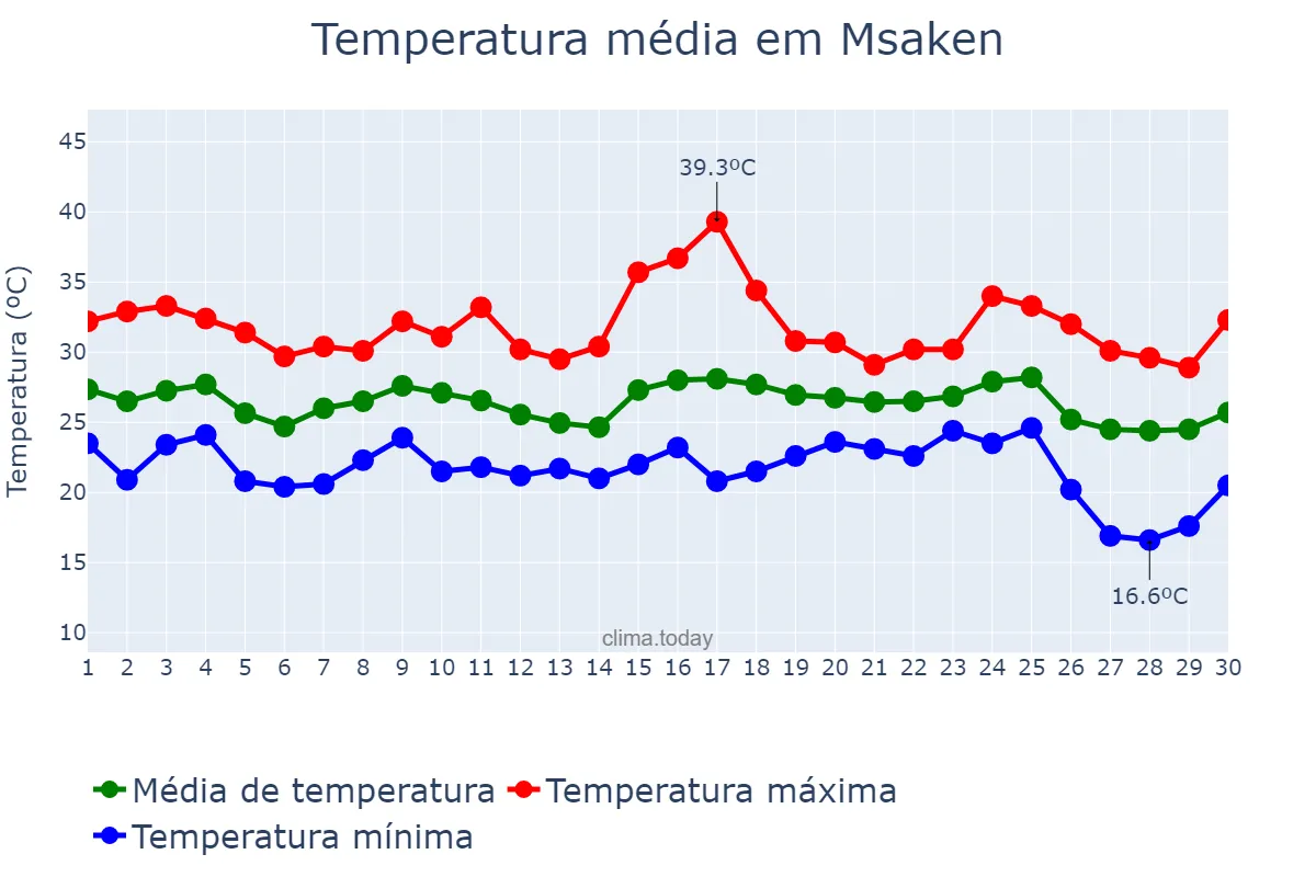 Temperatura em setembro em Msaken, Sousse, TN