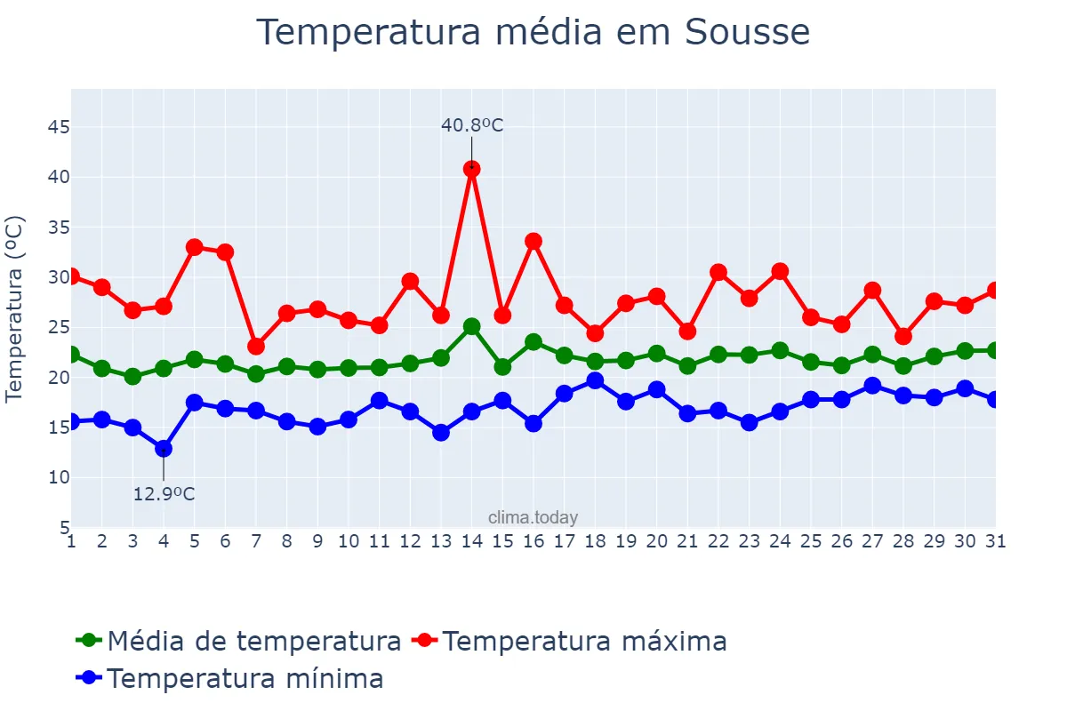 Temperatura em maio em Sousse, Sousse, TN