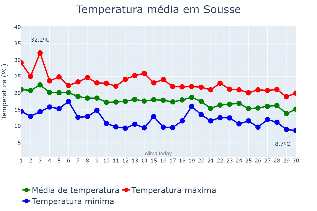 Temperatura em novembro em Sousse, Sousse, TN