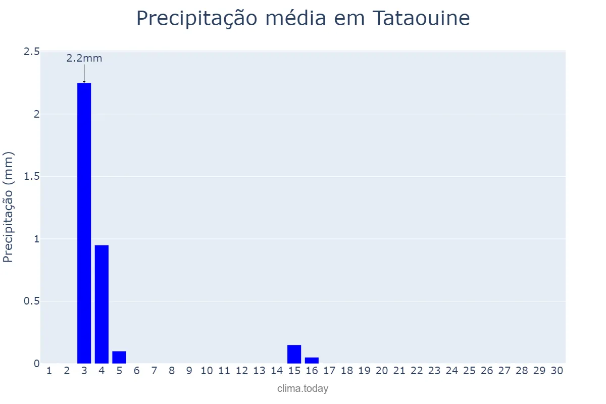 Precipitação em abril em Tataouine, Tataouine, TN