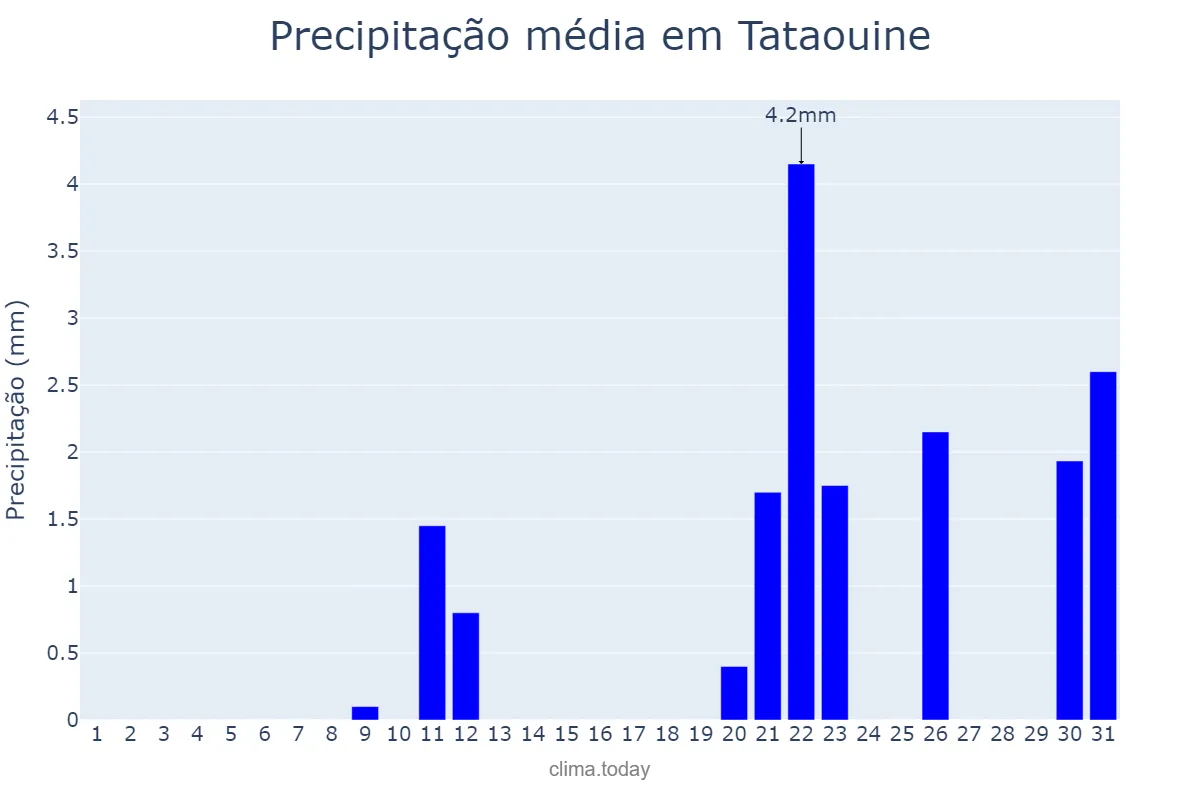 Precipitação em dezembro em Tataouine, Tataouine, TN