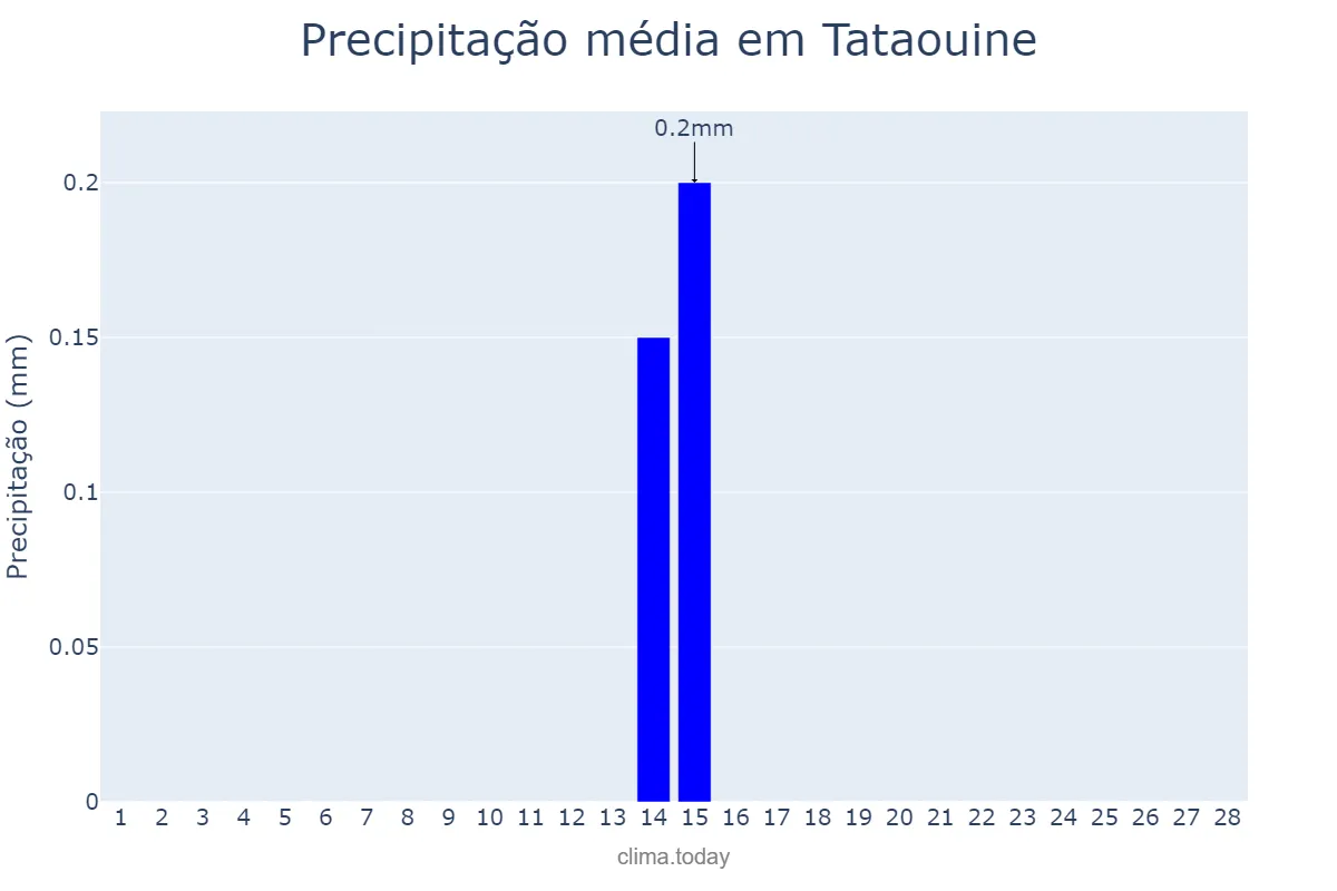 Precipitação em fevereiro em Tataouine, Tataouine, TN
