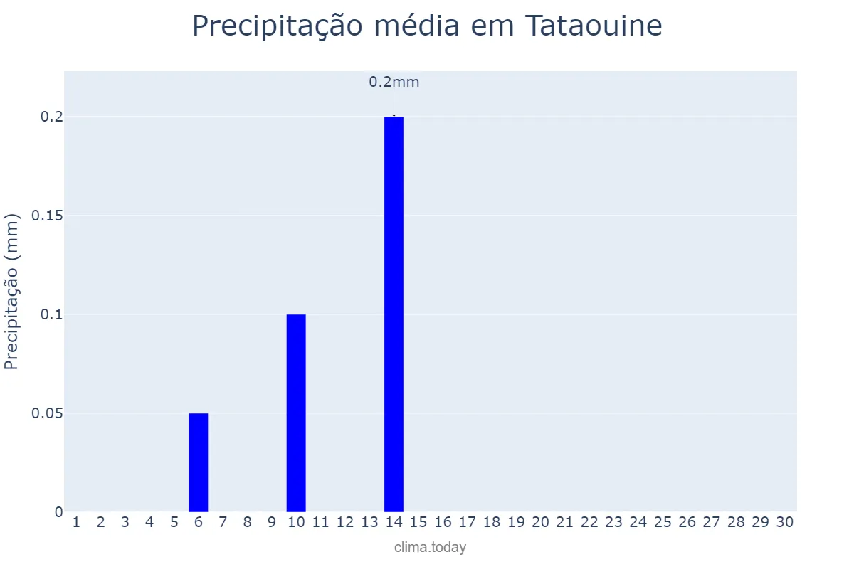 Precipitação em junho em Tataouine, Tataouine, TN
