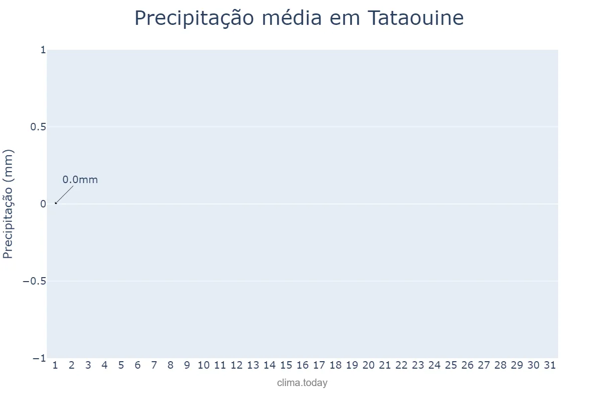 Precipitação em maio em Tataouine, Tataouine, TN