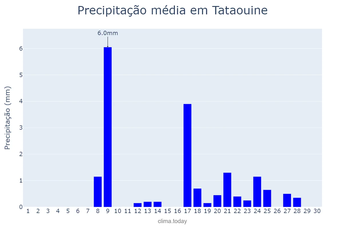 Precipitação em novembro em Tataouine, Tataouine, TN