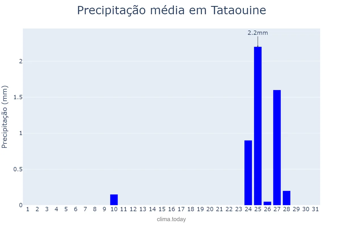 Precipitação em outubro em Tataouine, Tataouine, TN