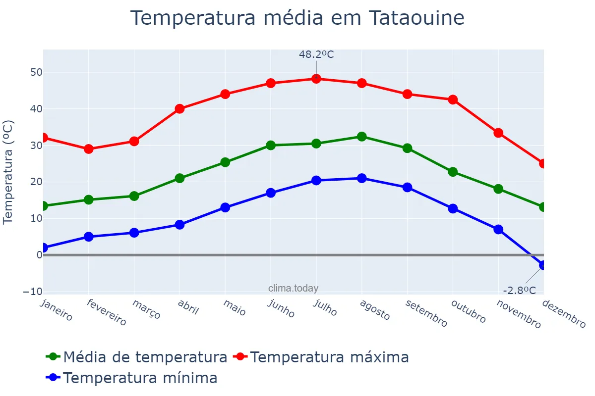 Temperatura anual em Tataouine, Tataouine, TN